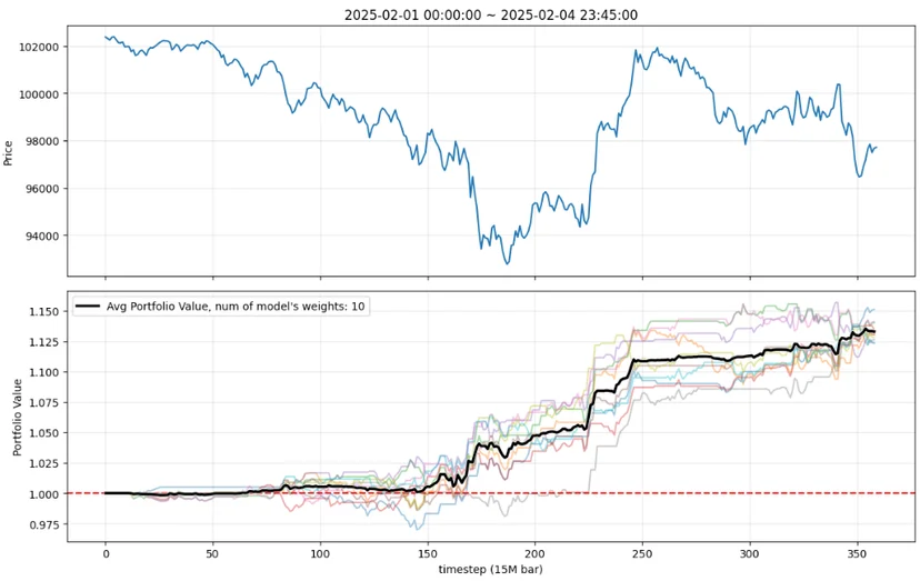 backtest, reinforcement learning, trading
