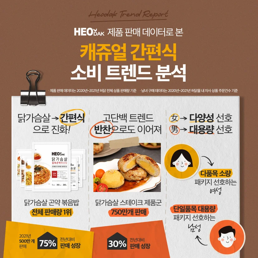 AI 데이터분석 식품업 사례(이미지 출처: 허닭)