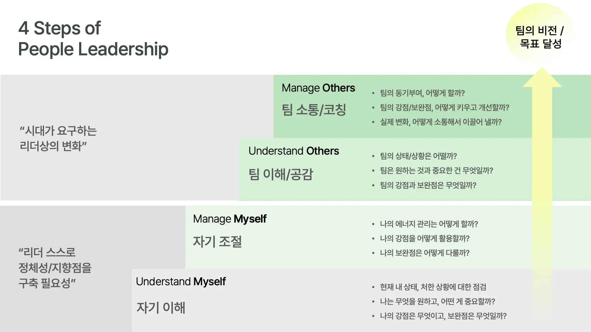 업피플 4단계 피플 리더십 모델