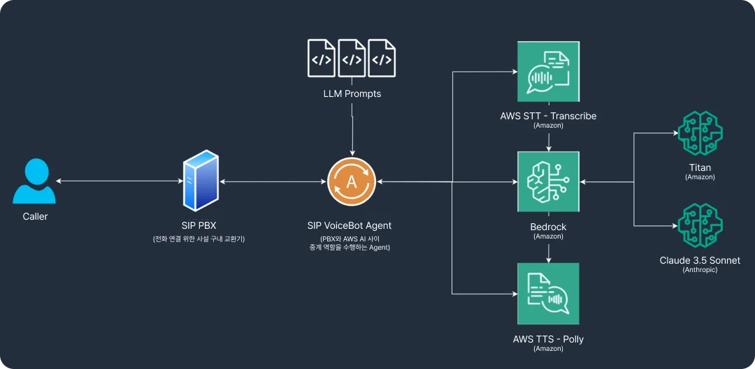 루나소프트 AI 보이스봇 에이전트 동작 과정