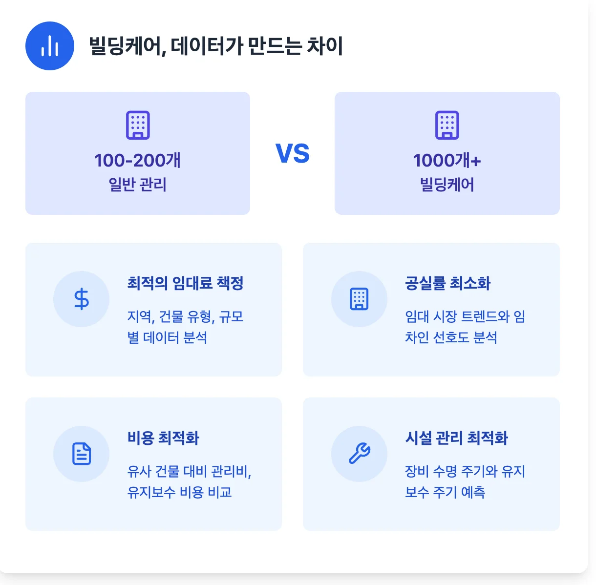 빌딩케어의 경쟁력, 건물관리 데이터