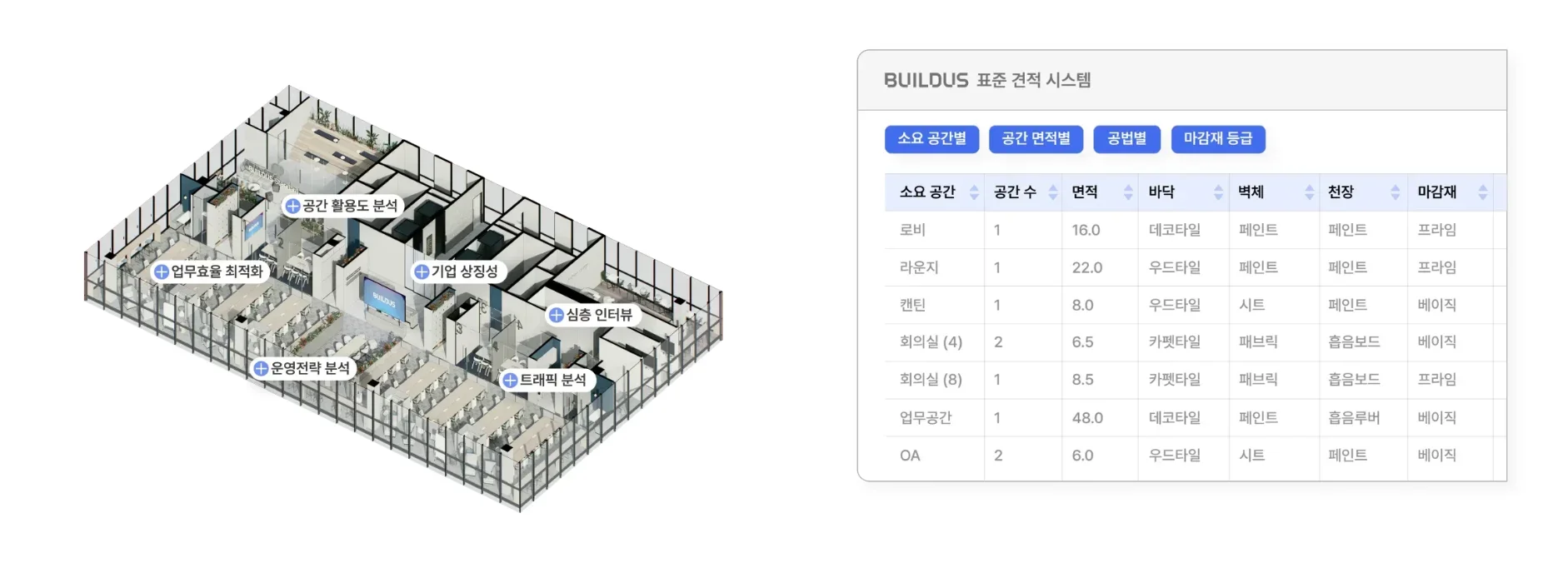 BUILDUS의 사무실 인테리어 관리 솔루션 화면으로, 좌측에는 3D 시각화된 사무실 평면도가 있고 주요 공간이 표시되어 있습니다. 각 공간에는 "회의실1", "대표이사실", "팀장룸", "오픈 오피스 공간" 등의 라벨이 붙어 있어 사무실 레이아웃을 한눈에 파악할 수 있습니다.
