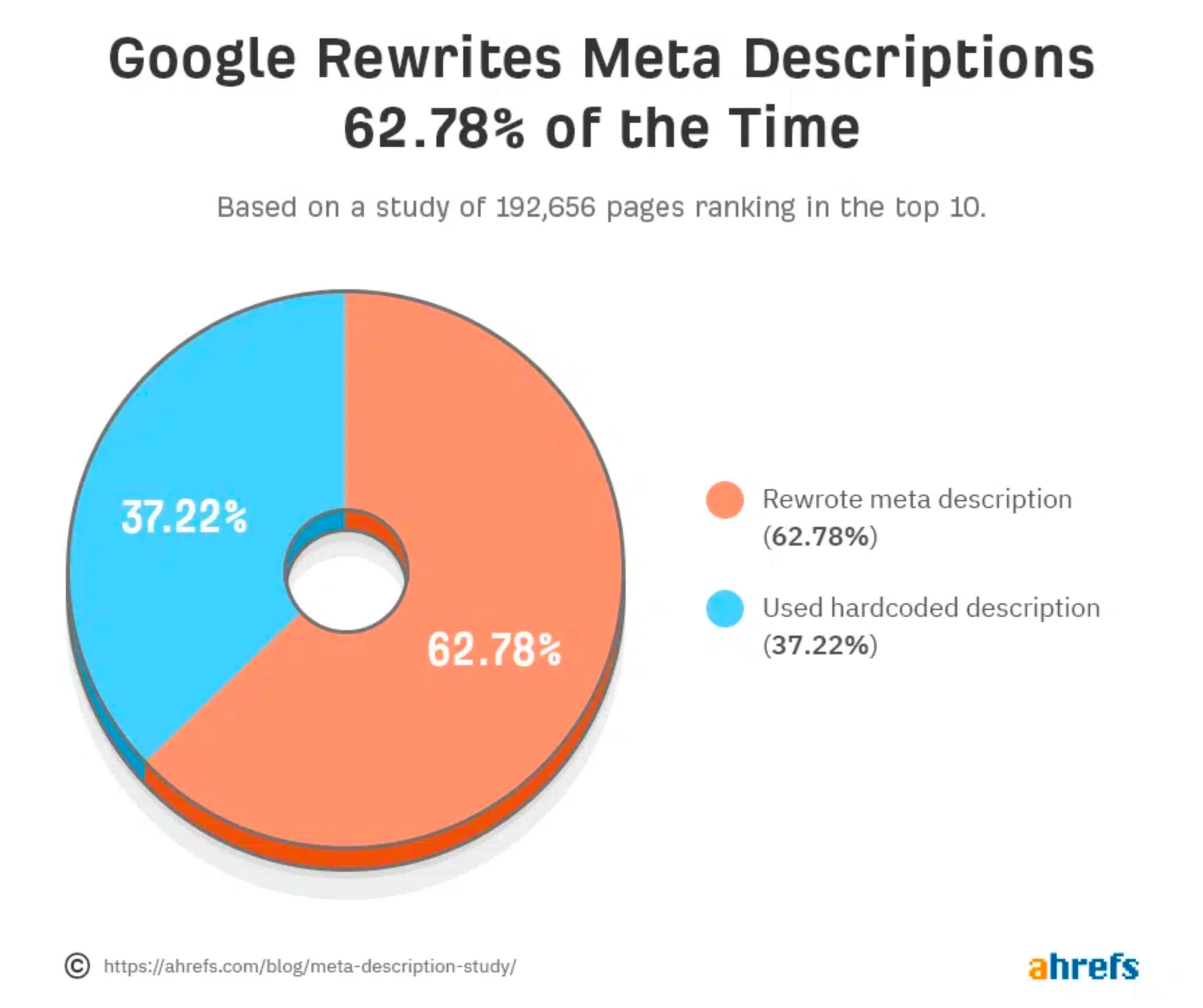  A pie chart showing the percentage of meta descriptions rewritten by Google