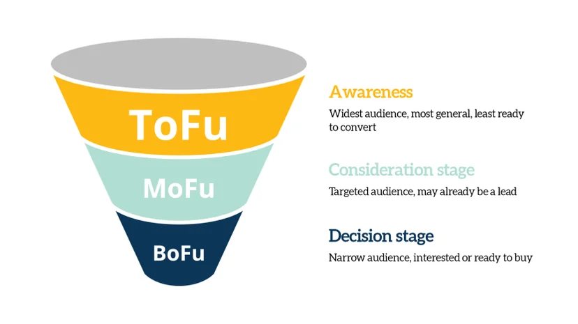 TOFU, MOFU, BOFU