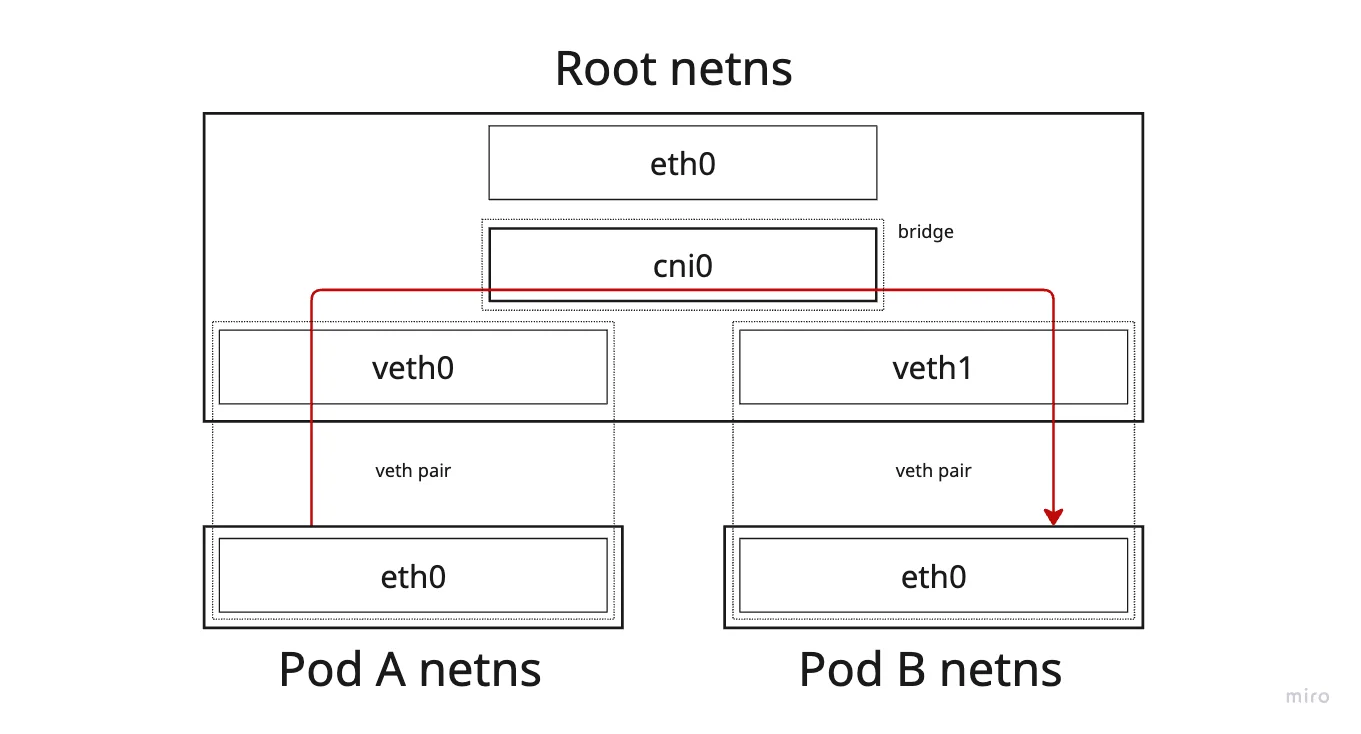 [이론] 단일 노드 파드 간 네트워크 통신 경로