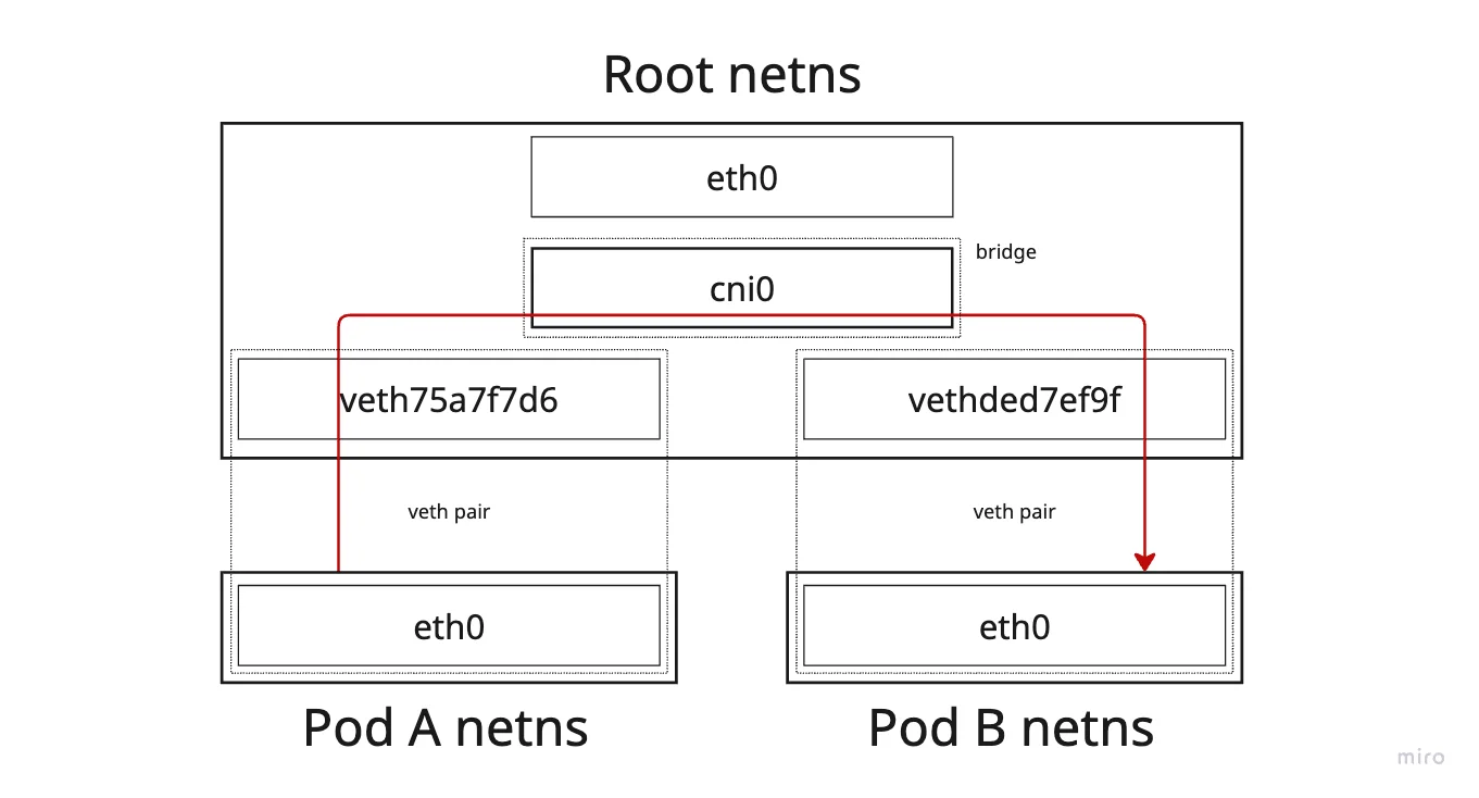 [증명] 단일 노드 파드 간 네트워크 통신 경로