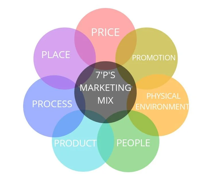 Colorful diagram illustrating the 7Ps of the marketing mix