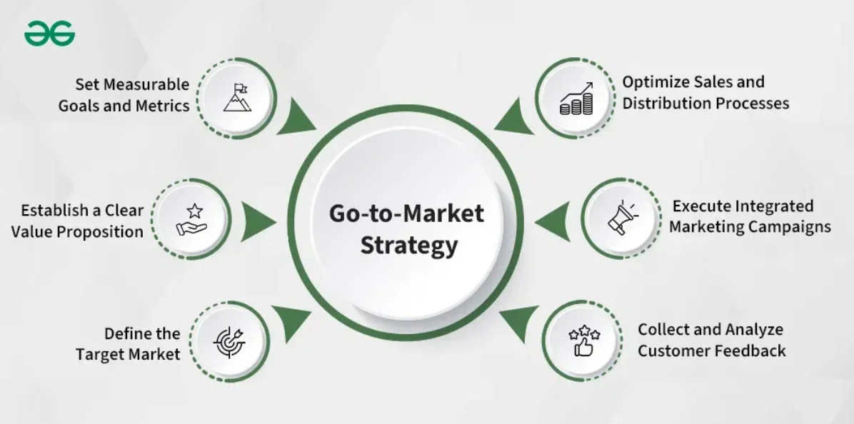 Diagram showing a central circle labeled 'GTM Strategy' surrounded by six smaller circles, each representing a key element of a go-to-market strategy