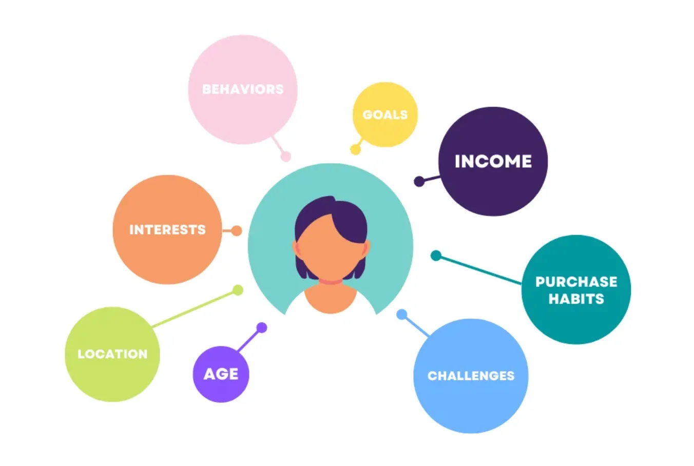 ICP diagram with key customer attributes