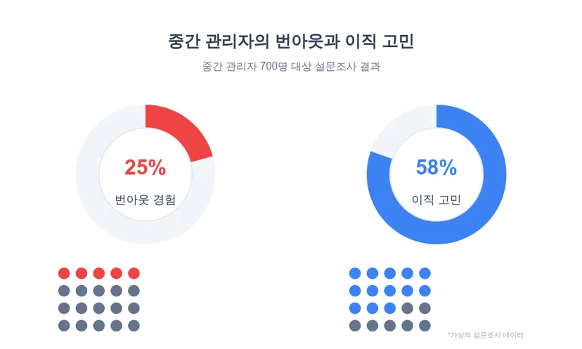 중간관리자의 번아웃과 이직 고민