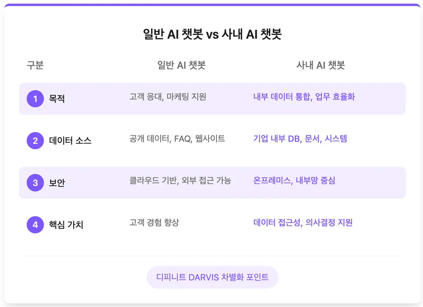 사내 AI 챗봇과 일반 AI 챗봇의 차이점