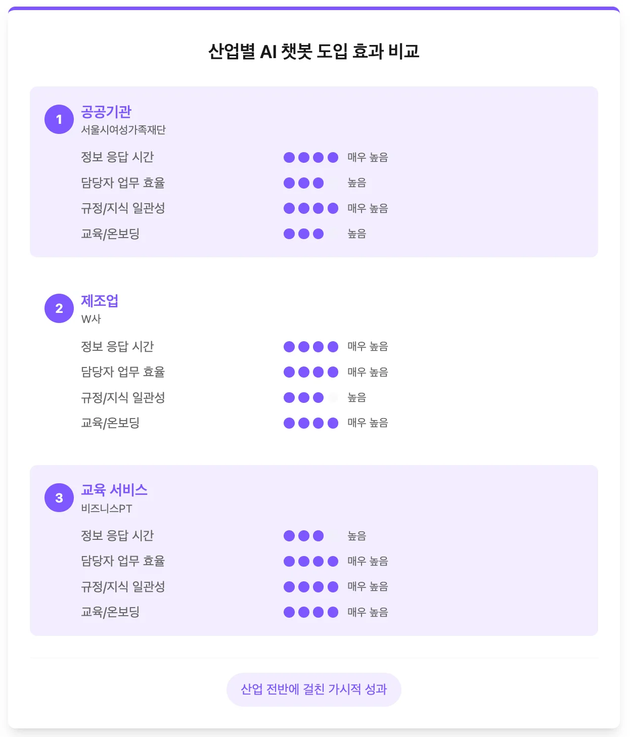 사내 AI 챗봇 만들기 ROI