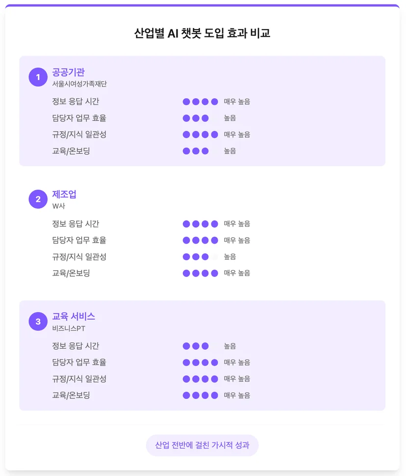 사내 AI 챗봇 만들기 ROI