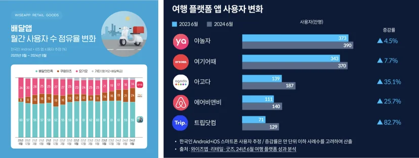 배달앱 여행플랫폼앱 MAU