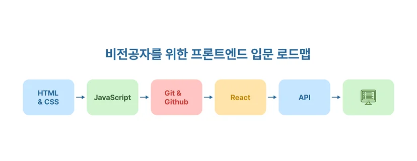frontend roadmap