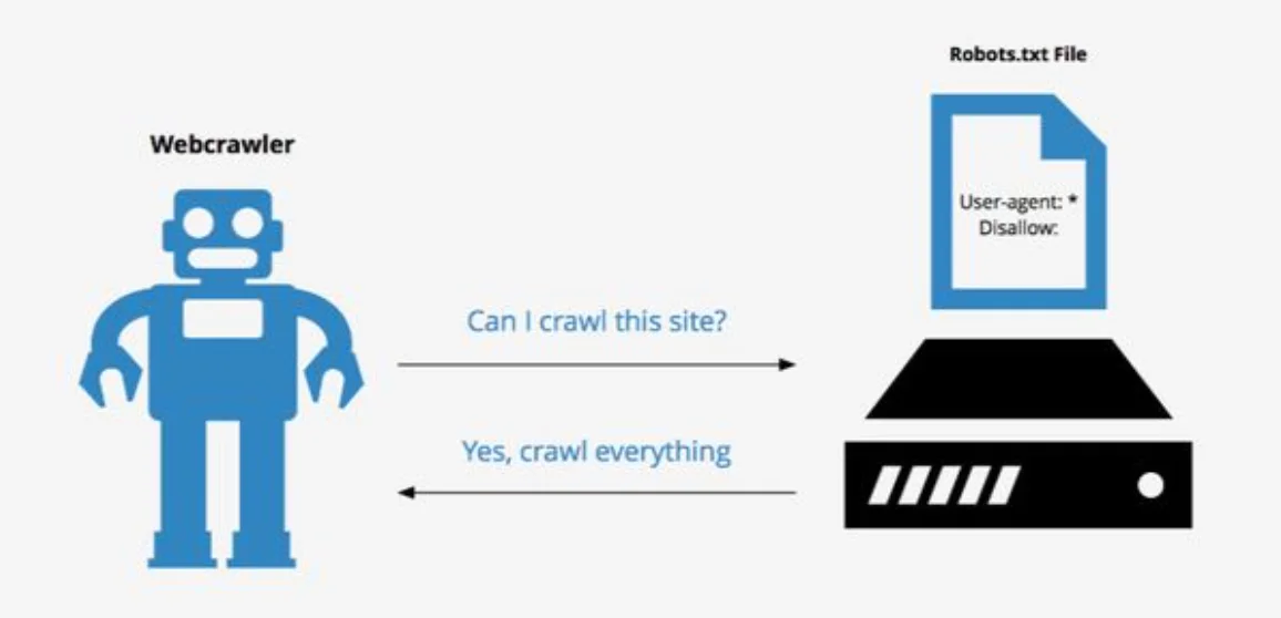 processus of how webcrawler and robots.txt works
