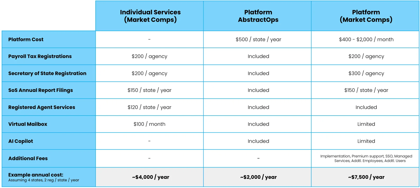 Comparing the costs of ad hoc compliance services versus platform approaches.