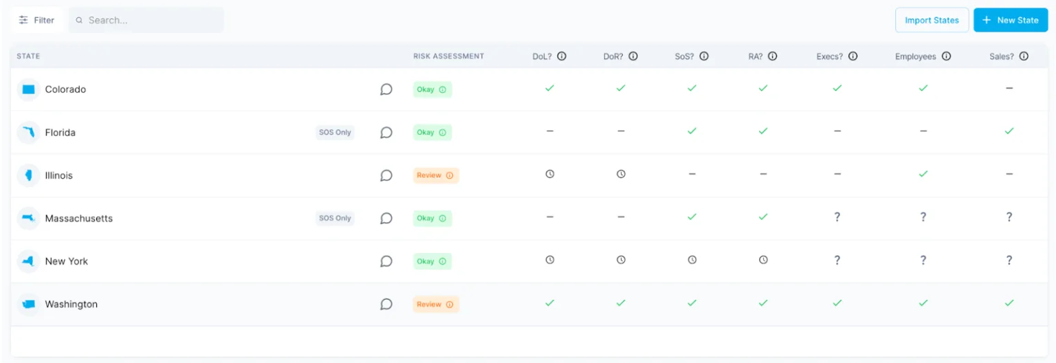 An entire company's state compliance health, in one glance.