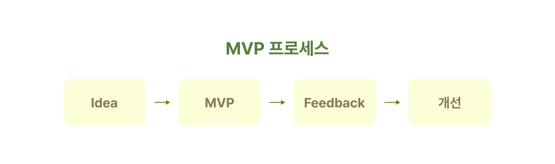 mvp process