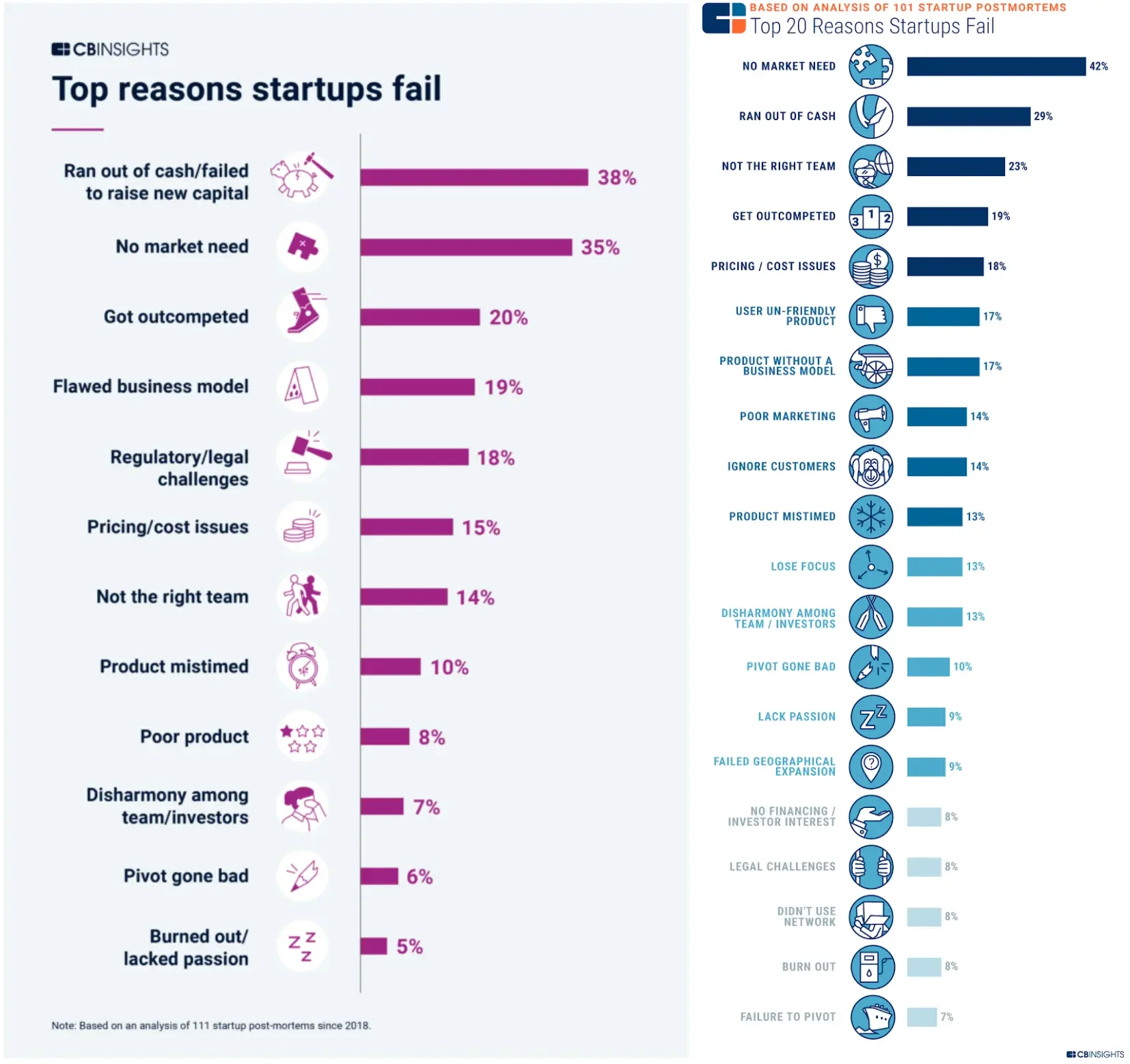 스타트업 실패 이유 TOP 20