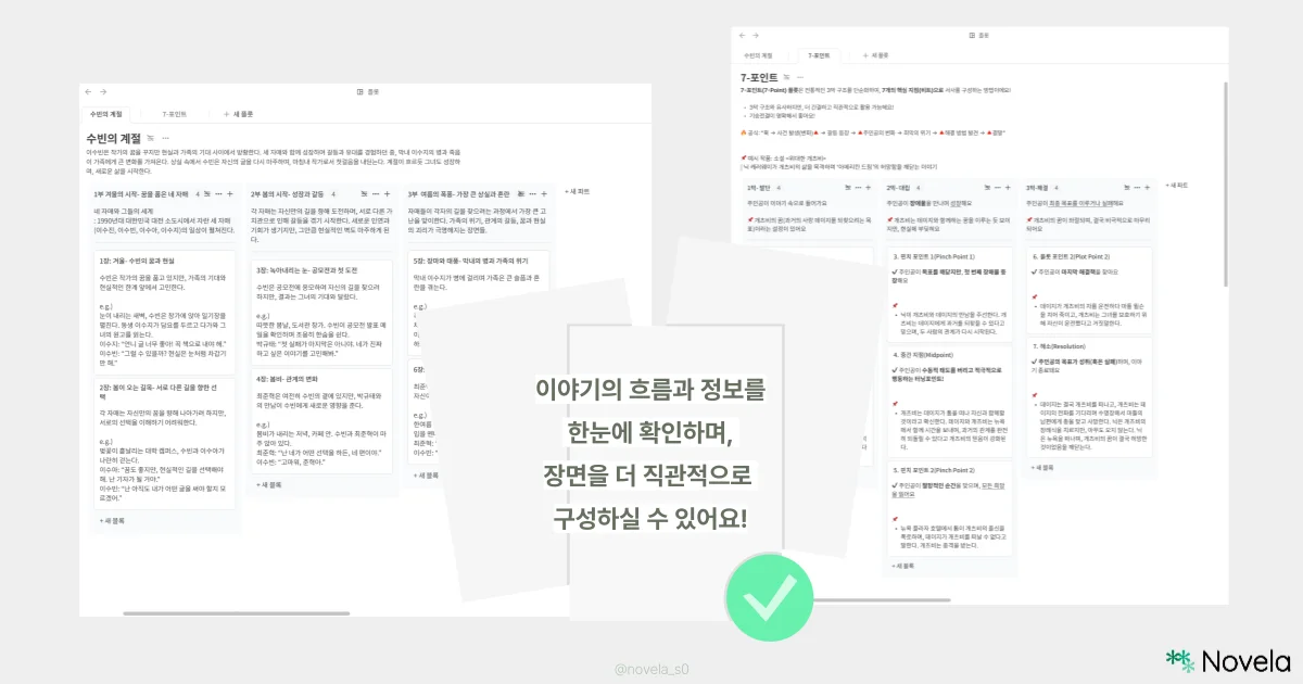 노션 기반의 두 개의 창작 도구 화면이 나란히 배치되어 있다. 왼쪽은 ‘수빈의 계절’이라는 프로젝트의 장면 구성 보드로, 이야기 흐름에 따라 각 장면이 카드 형식으로 정리되어 있다. 오른쪽은 ‘7-포인트 구조’를 기반으로 한 이야기 구조 보드로, 플롯 전개를 위한 각 지점(기점, 전환점, 결말 등)이 카드로 구분되어 있다. 두 화면 모두 이야기 설계에 필요한 정보와 흐름을 시각적으로 보여주는 형식이다. 중앙 하단에는 연한 회색 박스 위에 진한 초록색 글씨로 다음 문구가 적혀 있다: “이야기의 흐름과 정보를 한눈에 확인하며, 장면을 더 직관적으로 구성하실 수 있어요!” 오른쪽 하단에는 초록색 체크 표시 아이콘과 @novela_s0 계정명이 표시되어 있으며, 그 옆에는 ‘Novela’ 로고가 함께 배치되어 있다.