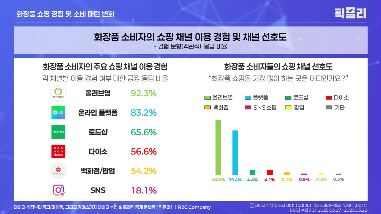 화장품 소비자의 쇼핑 채널 이용 경험 및 채널 선호도