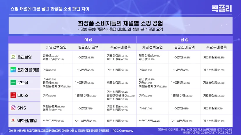 화장품 소비자들의 채널별 쇼핑 경험