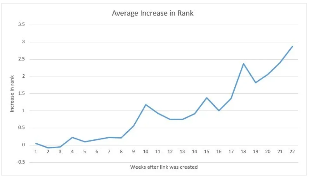 Line graph showing average increase in search rank over 22 weeks after a backlink is created, with ranking gains accelerating after week 10