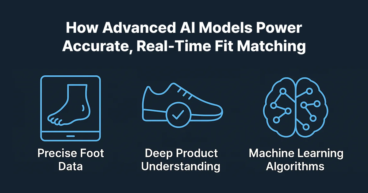 Infographic showing AI analyzing foot dimensions and shoe interiors for accurate fit recommendations