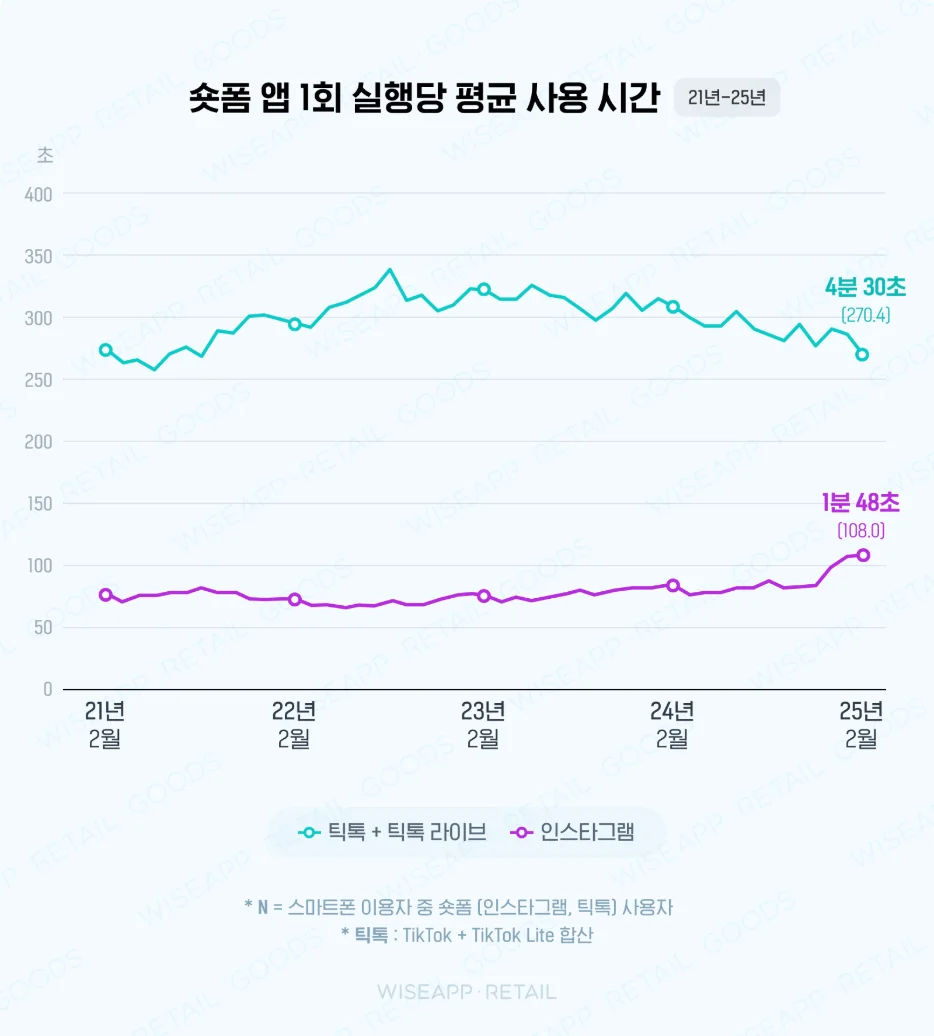 와이즈앱 숏폼 앱 1회 실행당 평균 사용 시간