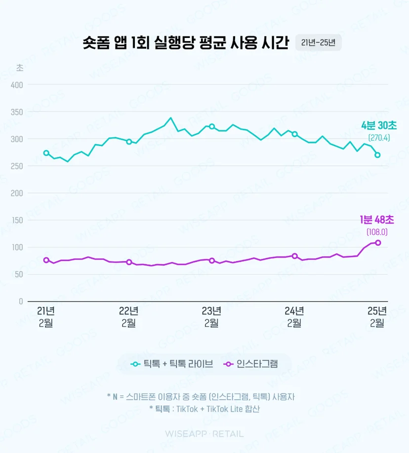 와이즈앱 숏폼 앱 1회 실행당 평균 사용 시간