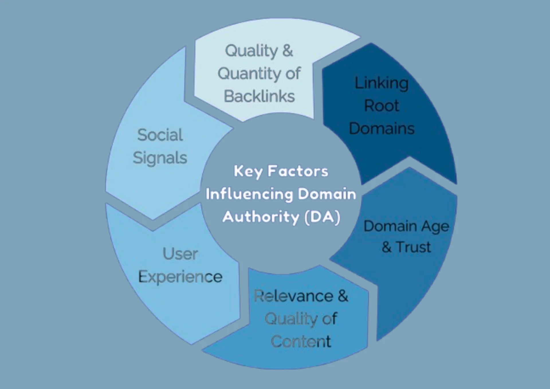 key factors influencing domain authority 