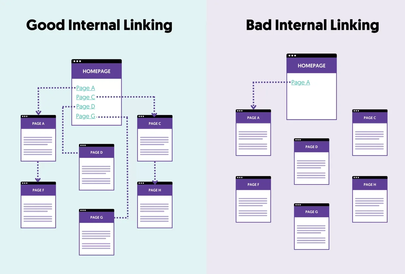 representation of good internal linking and bad internal linking 