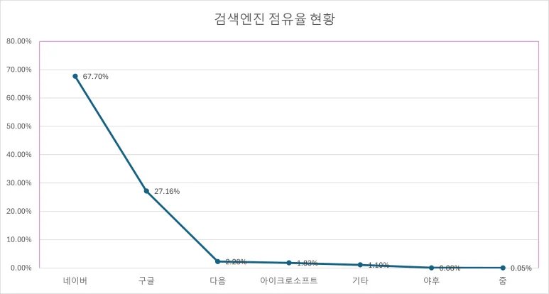 검색엔진 점유율 현황