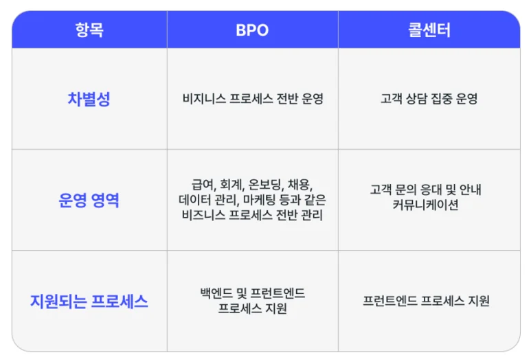 BPO 콜센터 차이점