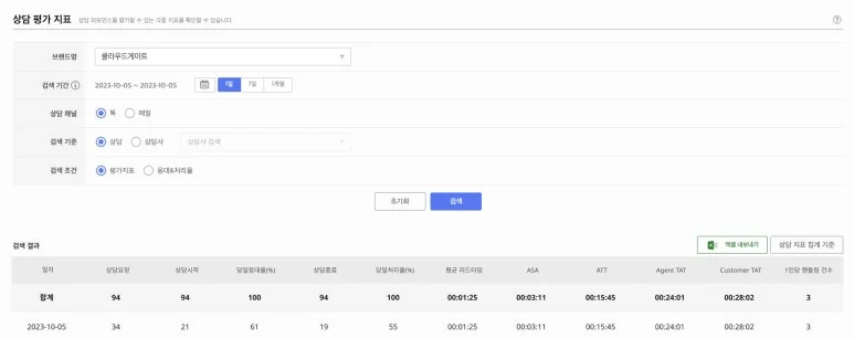 클라우드게이트, 고객상담평가지표