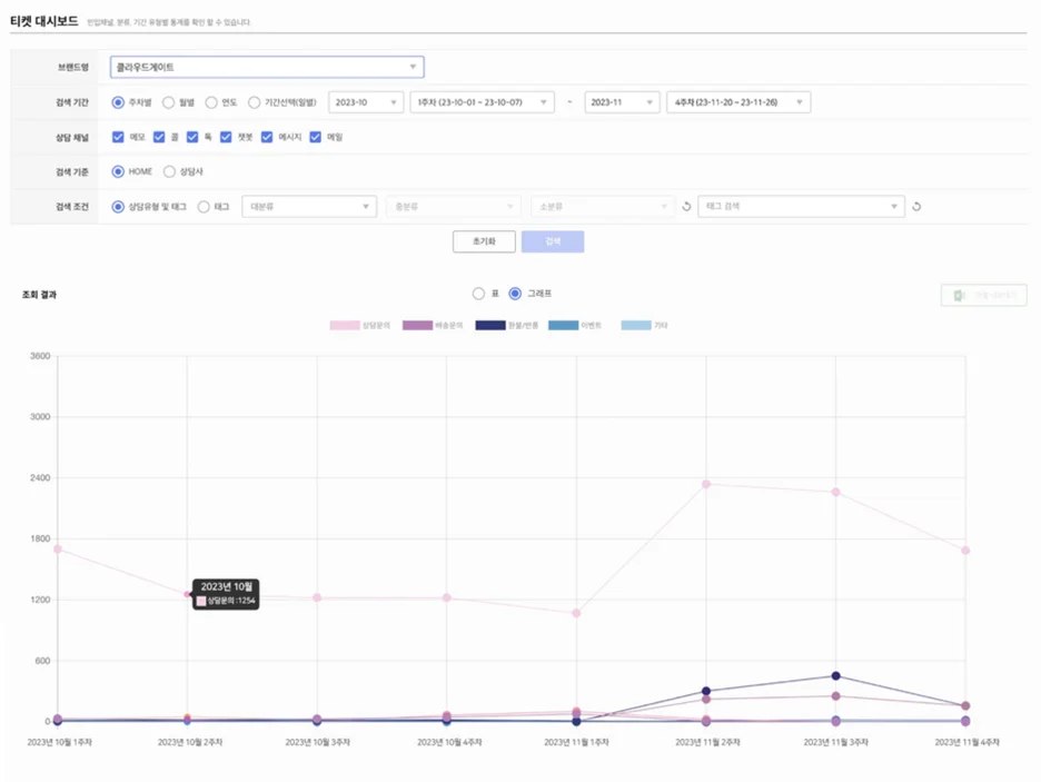 아웃바운드 고객상담 상담통계