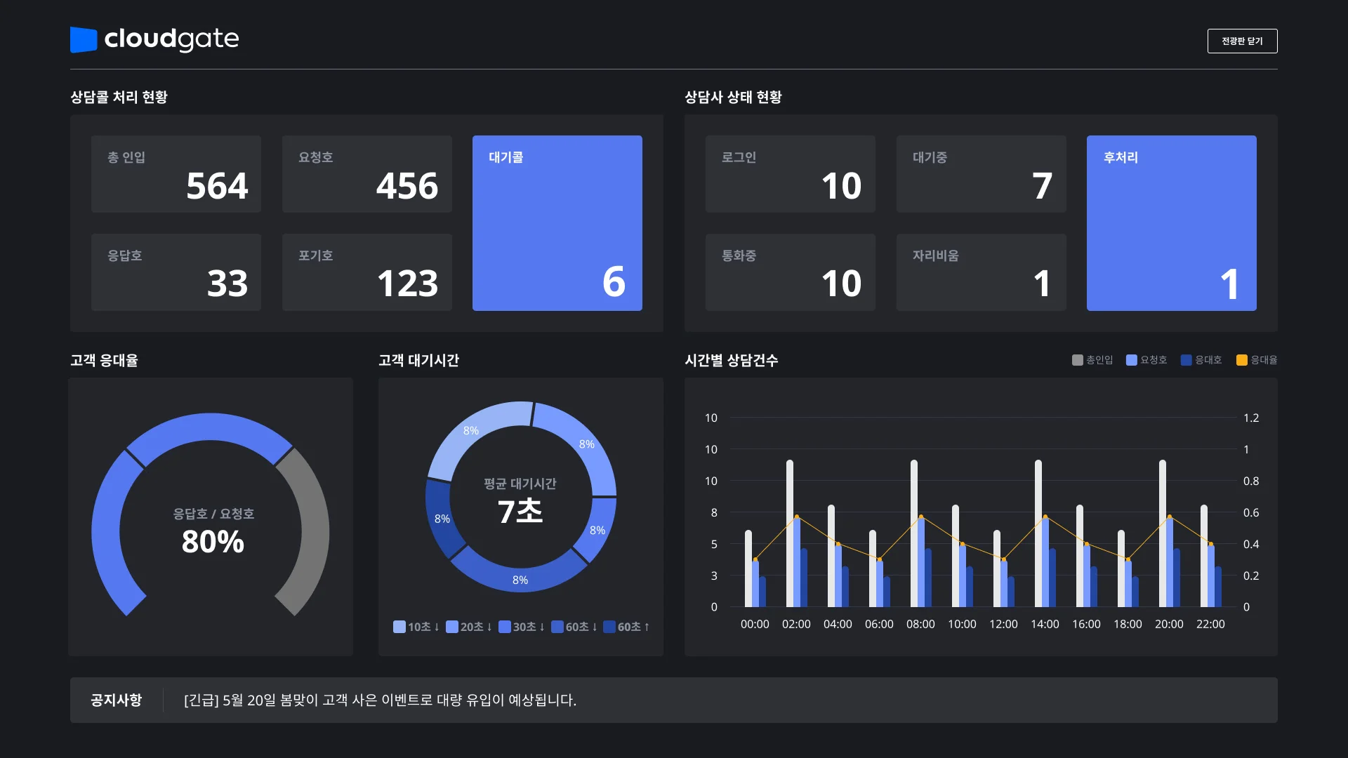 클라우드게이트 상담통계