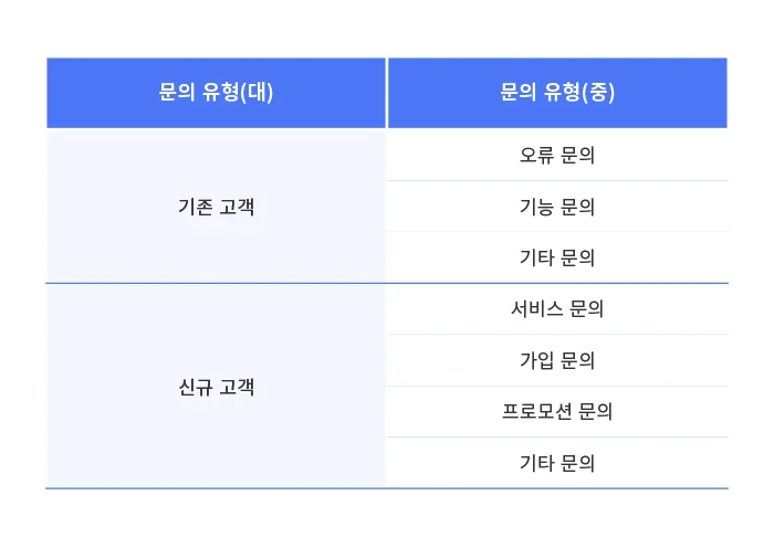 고객상담 문의유형