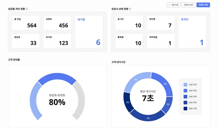 클라우드게이트, 상담현황