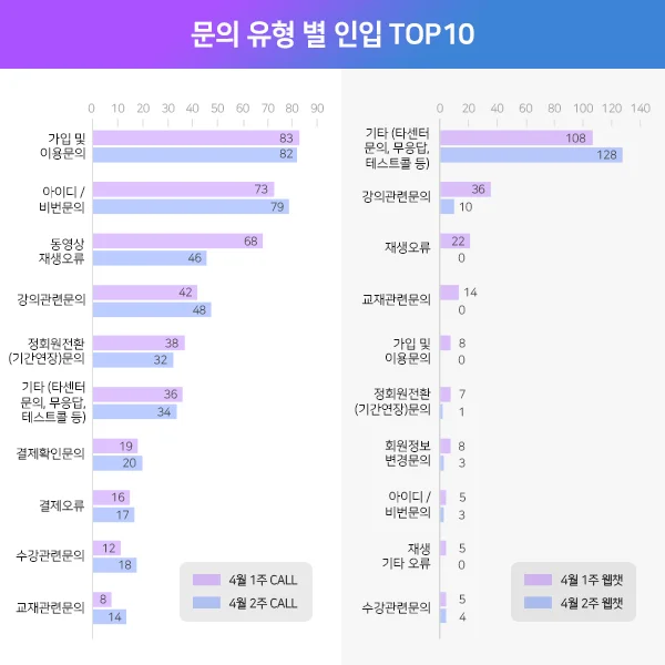 고객상담문의 유형 별 인입 탑10