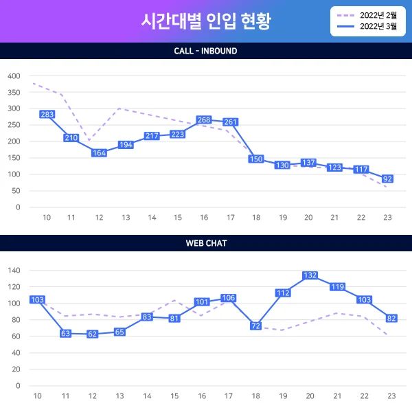 시간대별 고객상담 인입량 분석
