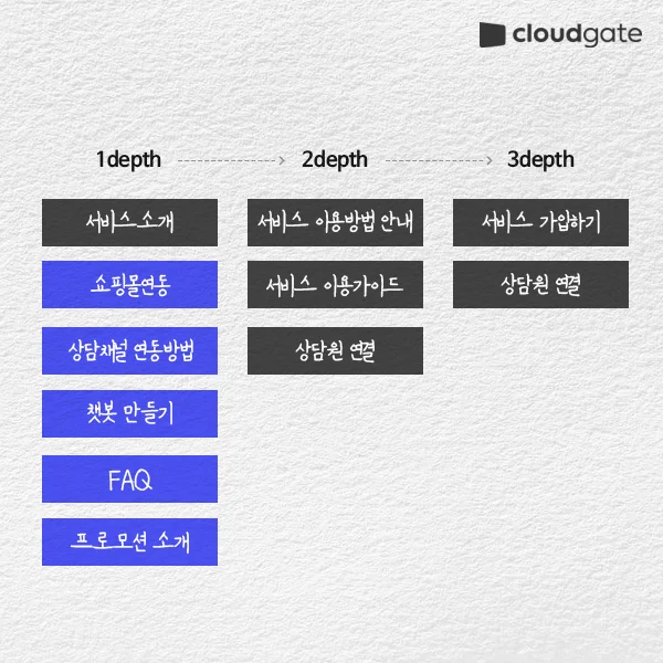 챗봇시나리오 설계