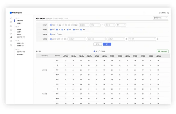 클라우드게이트 상담 통계