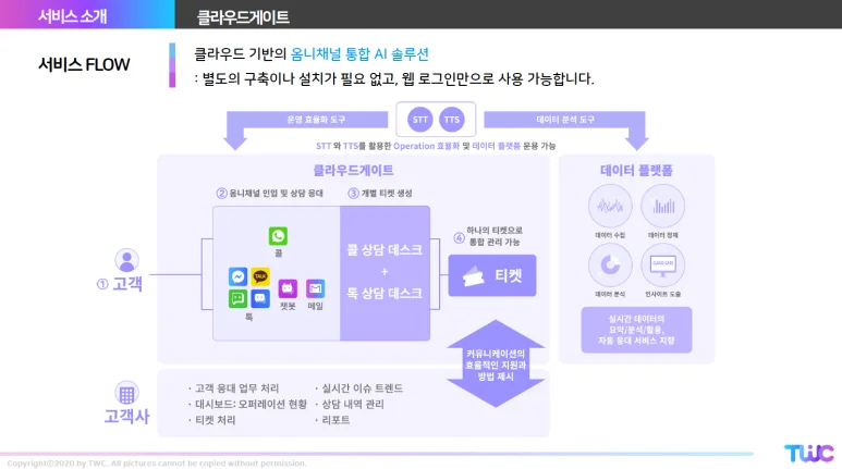 클라우드게이트, 고객상담솔루션