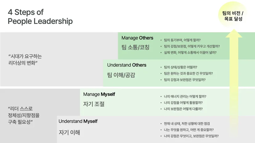 업피플 4단계 피플 리더십 모델