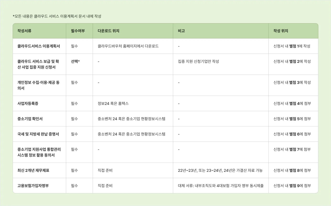 List of required documents for 2025 cloud voucher application for SMEs