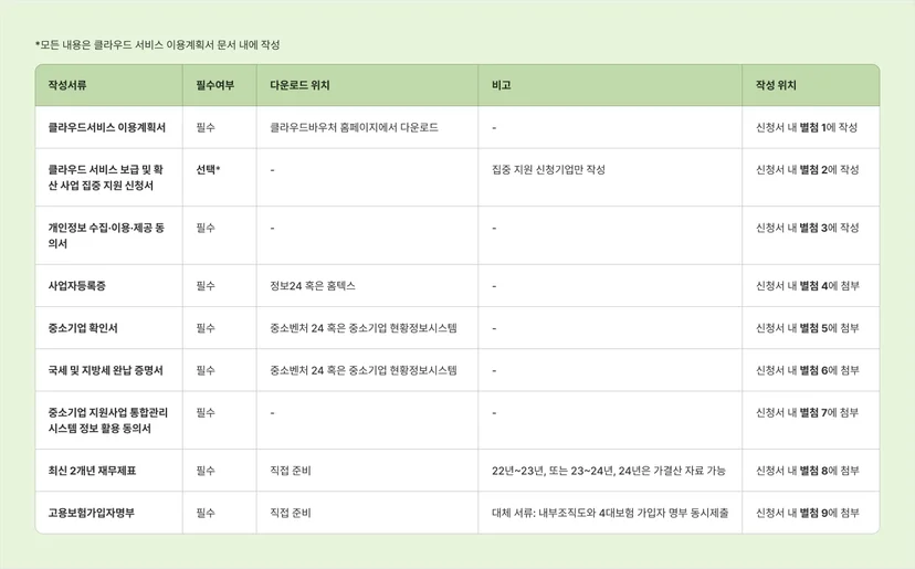 List of required documents for 2025 cloud voucher application for SMEs