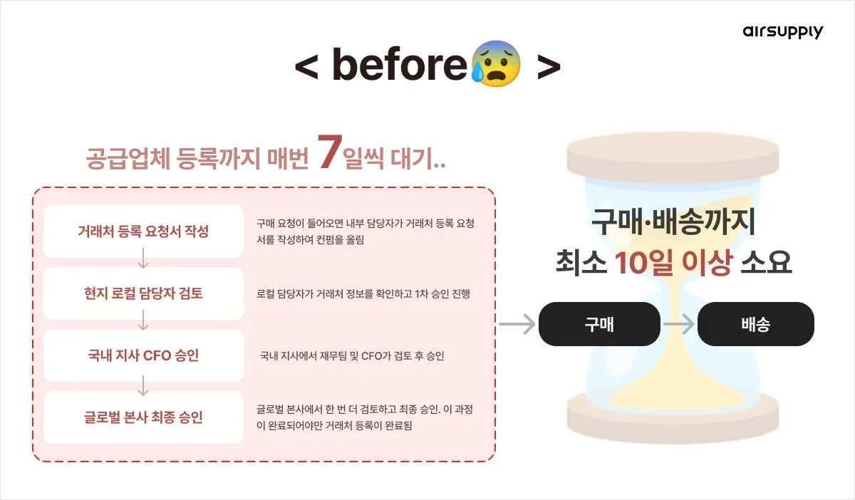 외국계 기업에서 공급업체 등록 절차가 반복되며 평균 7일 이상 소요되고, 승인 절차로 인해 구매와 배송까지 최소 10일 이상 걸리는 비효율적인 프로세스