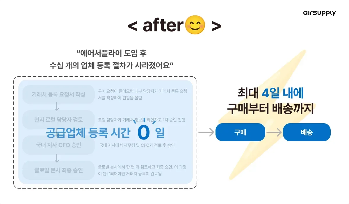 에어서플라이 도입 후 공급업체 등록 절차가 사라지고, 구매부터 배송까지 최대 4일 내로 단축된 외국계 기업의 새로운 구매 프로세스